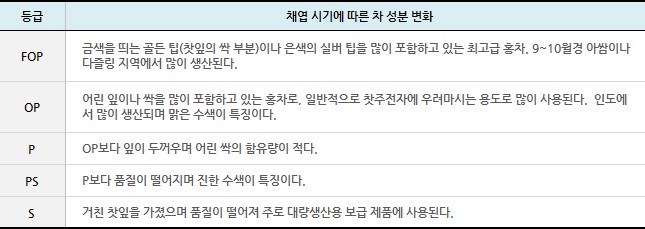 홍차의 분류와 세계의 홍차 다원 이미지 1