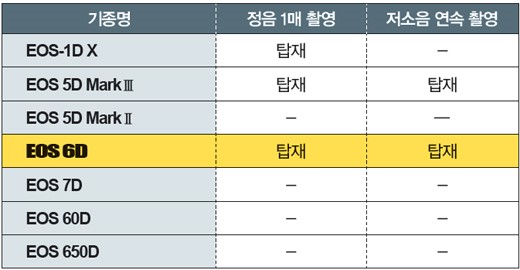 캐논 EOS 6D 성능 해부 Check 6~10 이미지 3