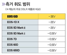 캐논 EOS 6D 성능해부 Check 11~16 이미지 12