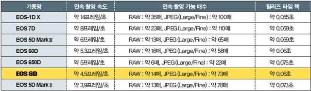 캐논 EOS 6D 성능 해부 Check 6~10 이미지 1