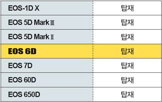 캐논 EOS 6D 성능 해부 Check 1~5 이미지 6