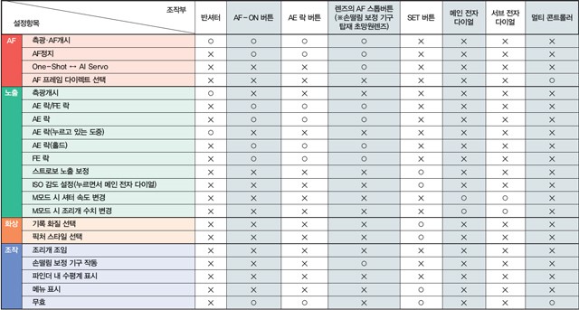 캐논 EOS 6D 성능 해부 Check 6~10 이미지 2