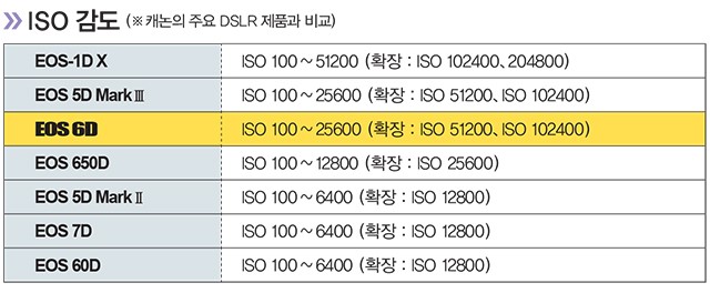 캐논 EOS 6D 성능해부 Check 11~16 이미지 3