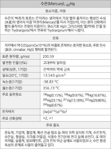 수은의 원소 정보.