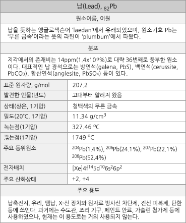 납의 원소정보