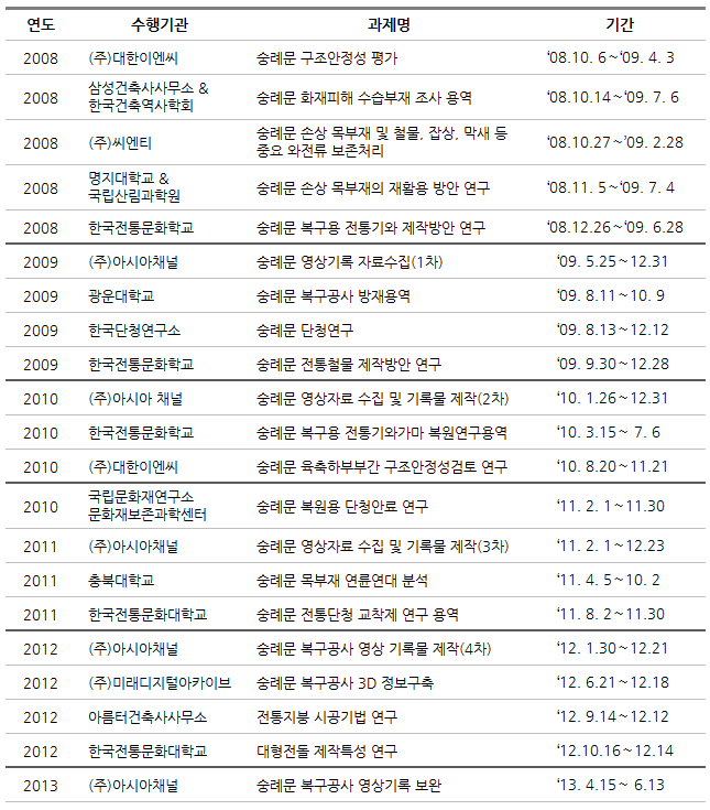 2008년 5월부터 시작된 관련 고증 연구와 연구 용역 표