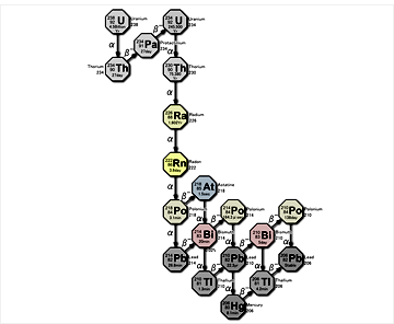 우라늄-238 붕괴 사슬. 이 계열에서 생성된 210Po가 우라늄 광석에 들어있는데 그 양은 광석 1톤당 0.1mg 정도로 극히 적다. 이 계열이나 혹은 다른 방사성 붕괴 계열의 중간체로 생성되는 다른 폴로늄 동위원소들은 반감기가 너무 짧아 자연계에서는 발견되지 않는다.