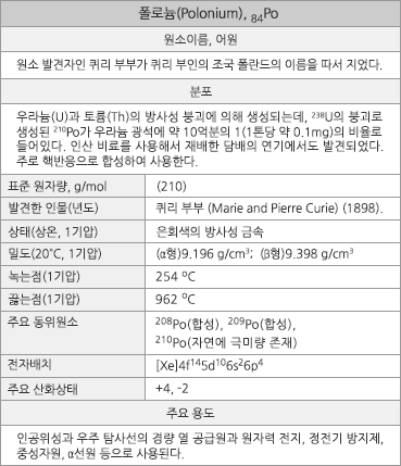 폴로늄의 원소정보