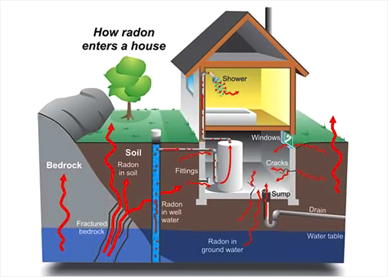 대지나 지하수에 포함된 라듐에서 라돈이 생성되고, 이것이 환기가 잘되지 않은 건물 내부에 축적될 수 있는데, 라돈은 폐암 등을 유발하는 방사성 기체이므로, 이에 대한 주의가 필요하다. <출처: Natural Resources Canada>