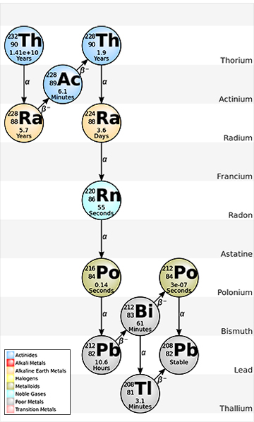 토륨-232의 자연 붕괴 사슬(토륨 계열) <출처: Jvandoor at Wikimedia.org>