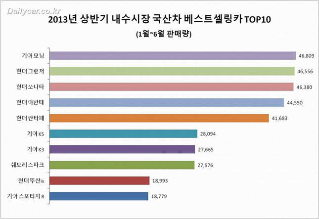 2013년 상반기 내수시장 국산차 베스트셀링카 TOP10
