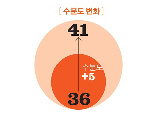 수분도 변화