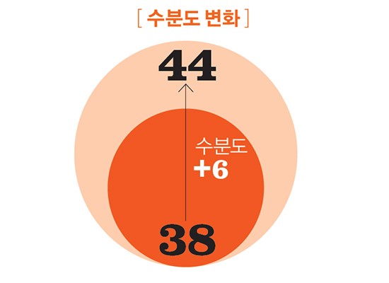 수분도 변화