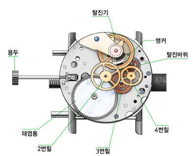 시계의 원리 이미지 1