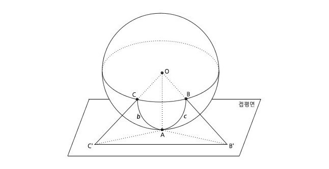 구면 상의 거리 이미지 9