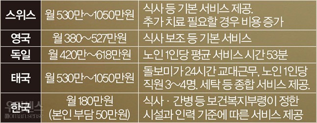국가별 요양원 비용