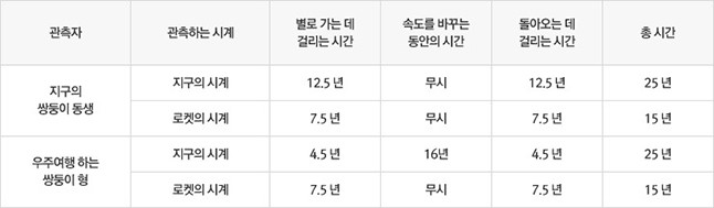 쌍둥이 역설 이미지 3