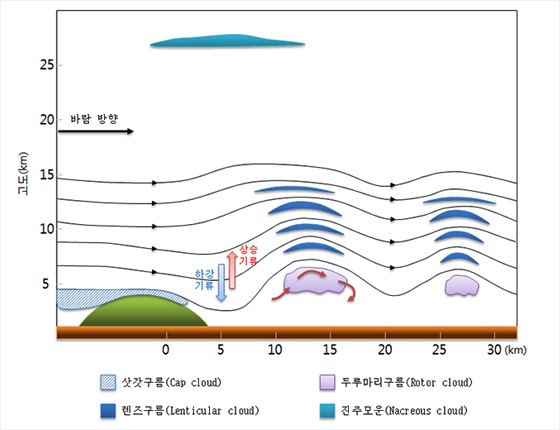 렌즈구름 이미지 4