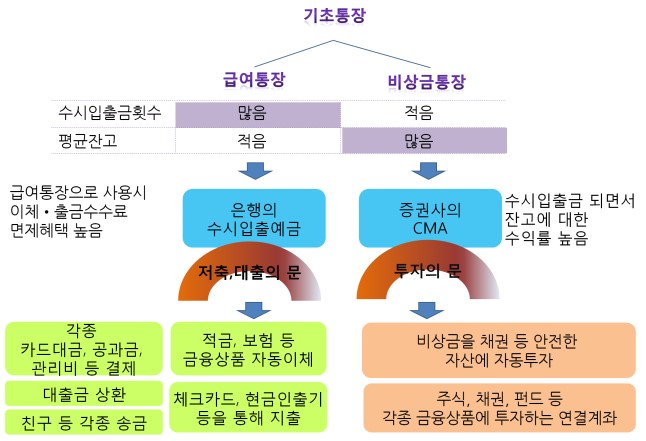 기초통장 점검