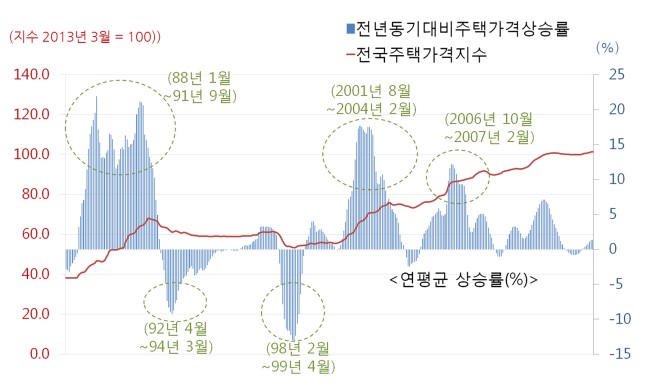 주택시장을 보는 눈 이미지 2