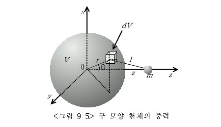 중력장 이미지
