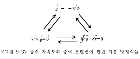 중력장 이미지