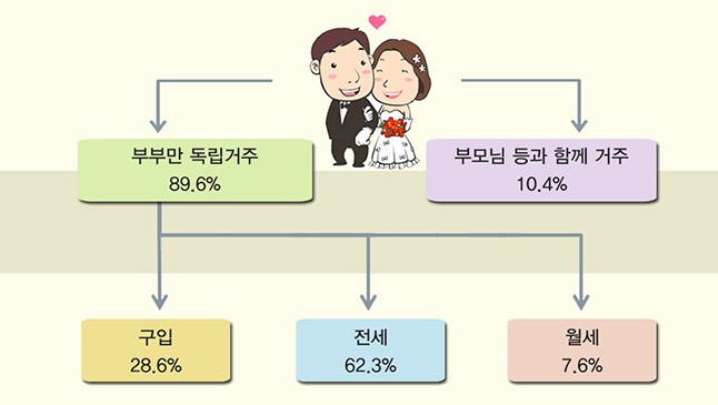 전세•월세 