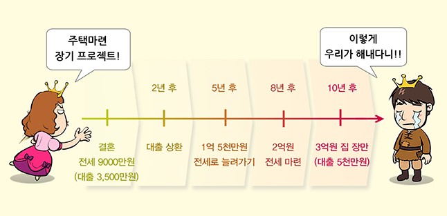 전세•월세