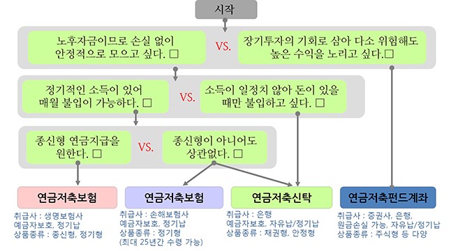 노후 대비 계획