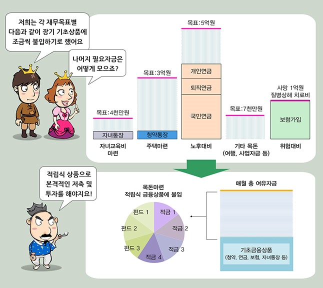 목돈 모으기 전략