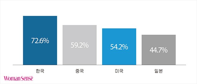 공부 탓에 스트레스를 받는다