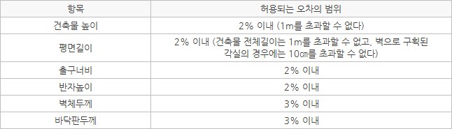 건축 허용오차 이미지 2