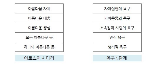 아름답고 차원 높은 욕망, 에로스 이미지 1