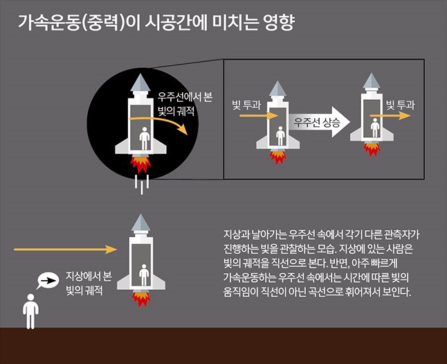 가속운동(중력)이 시공간에 미치는 영향