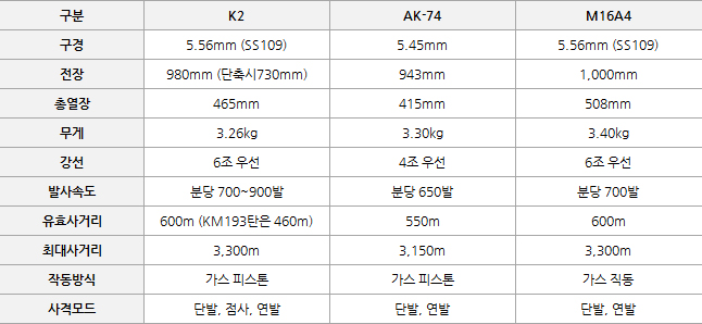 M4에 대항하는 한국형 카빈 K2C 이미지 2