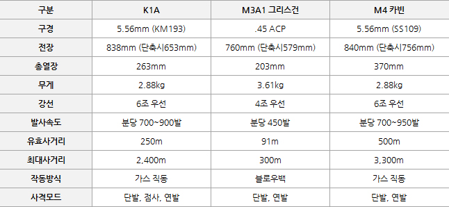 M4에 대항하는 한국형 카빈 K2C 이미지 1