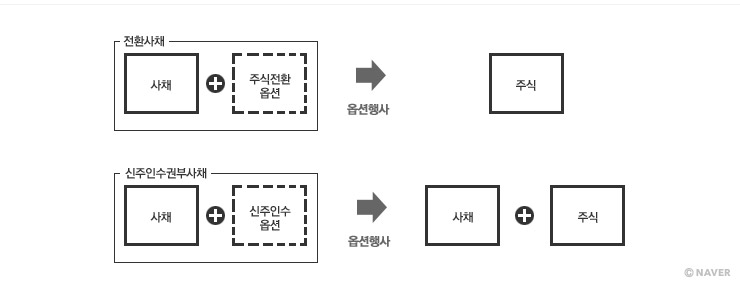 전환사채(CB)와 신주인수권부사채(BW)의 개념 비교. 