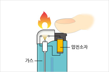 라이터의 작동 원리. 외부로 노출된 스프링버튼을 누르면 압전소자에 압력이 가해지며 높은 전압의 전기가 발생한다.