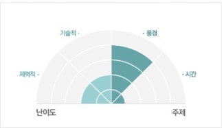 경주 반월성과 낭산 이미지 2