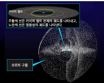 카이퍼 벨트와 오르트구름