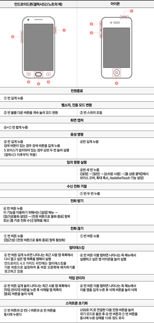 스마트폰이용백서] 스마트폰 버튼 이용하는 법