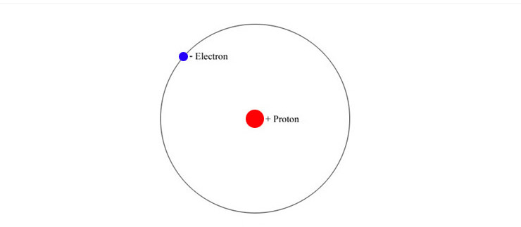 수소 원자는 양성자 하나와 전자 하나로 되어 있고 그 사이에는 빈 공간이다.양성자를 태양크기로 확 대하면 전자는 태양에서 지구보다도 더 멀리 있게 된다.