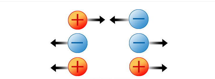 양전하와 음전하, 같은 부호끼리는 밀고 다른 부호끼리는 당긴다.