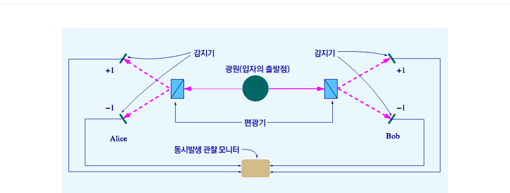 벨의 부등식을 이용한 양자물리학적 얽힘 현상을 관찰하고자 하는 실험.관용적으로 수신기 하나를 앨리스(Alice), 다른 하나를 밥(Bob)이라고 부른다.<출처: Maksim at en. wikipedia.com>