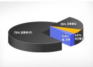 우주의 암흑에너지