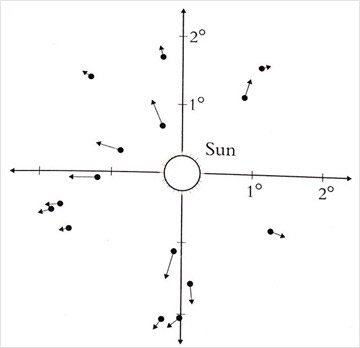 태양의 중력에 의한 별의 위치 변화
