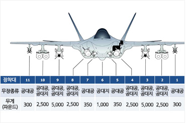 공군형인 F-35A 전투기의 무장 장착 능력. <출처: 미 록히드 마틴사>