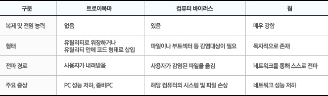 트로이 목마, 컴퓨터 바이러스, 웜의 구분